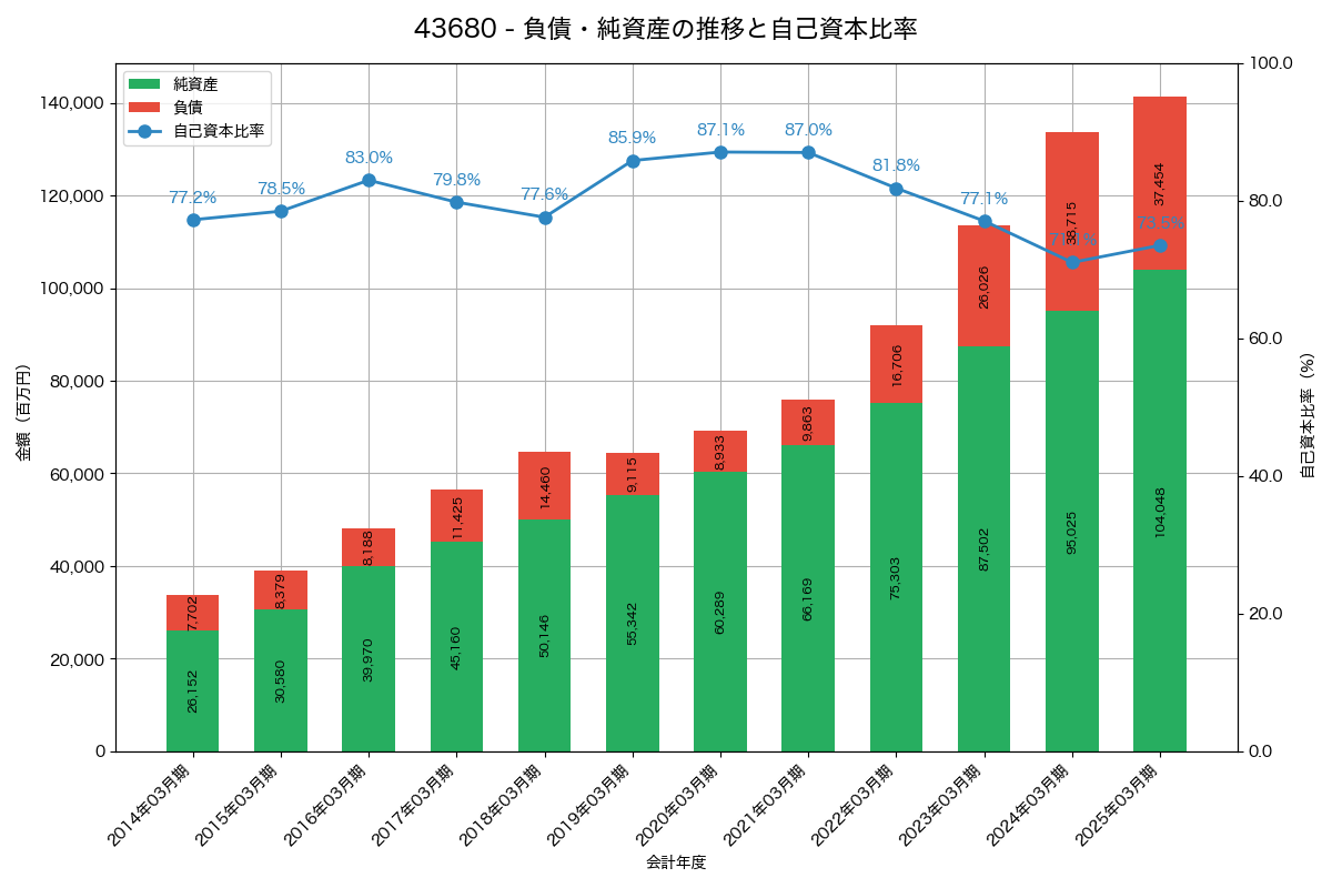 負債・純資産と自己資本比率の推移グラフ