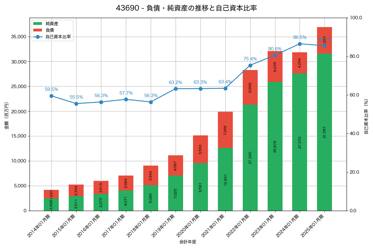 負債・純資産と自己資本比率の推移グラフ