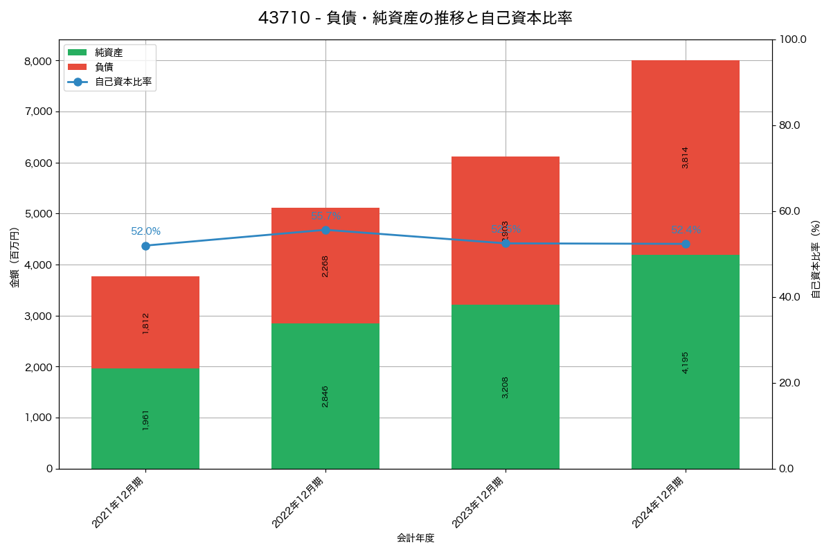 負債・純資産と自己資本比率の推移グラフ