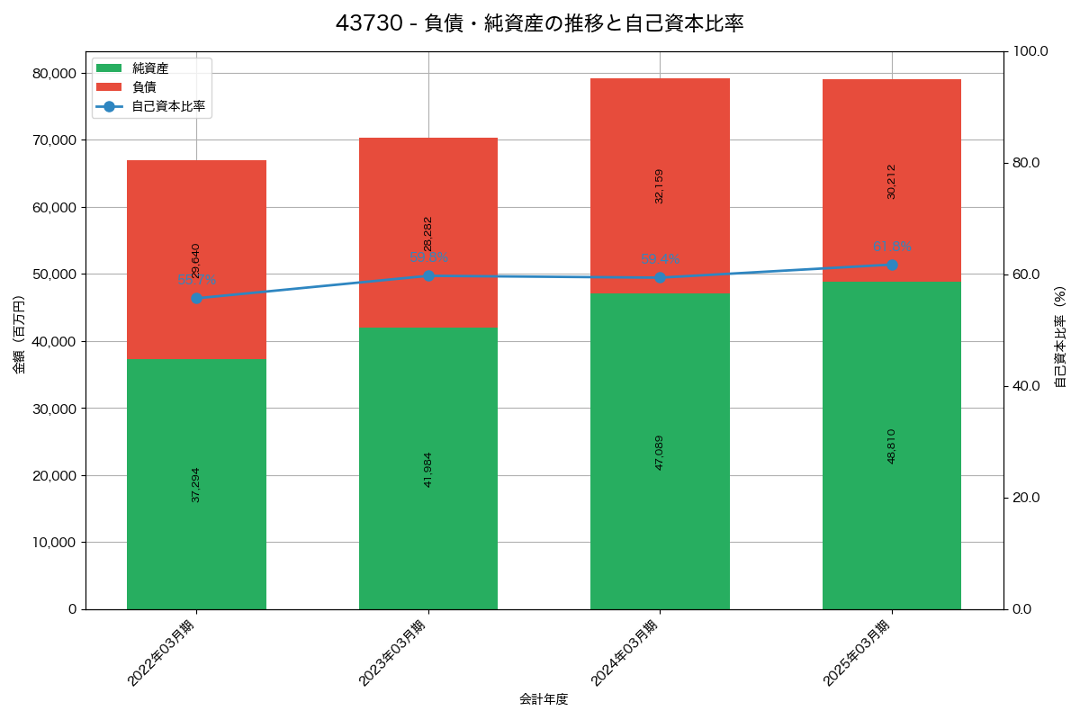 負債・純資産と自己資本比率の推移グラフ