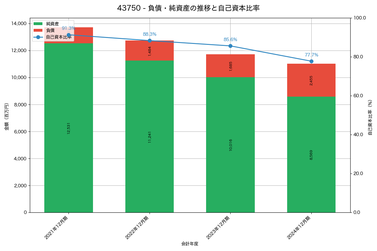 負債・純資産と自己資本比率の推移グラフ