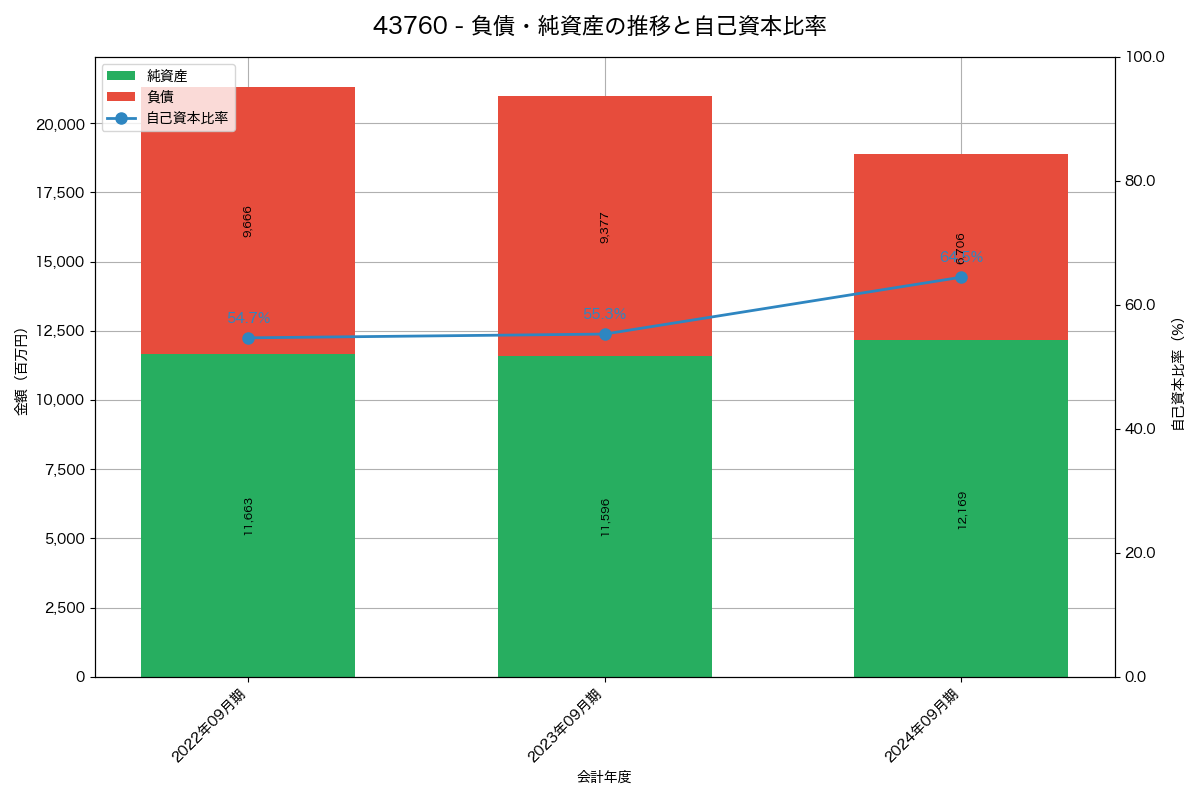 負債・純資産と自己資本比率の推移グラフ