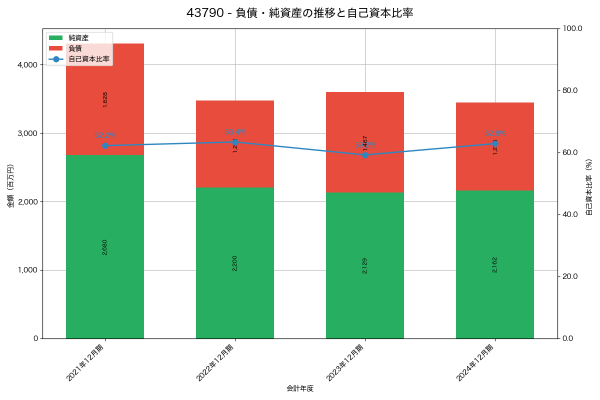 負債・純資産と自己資本比率の推移グラフ