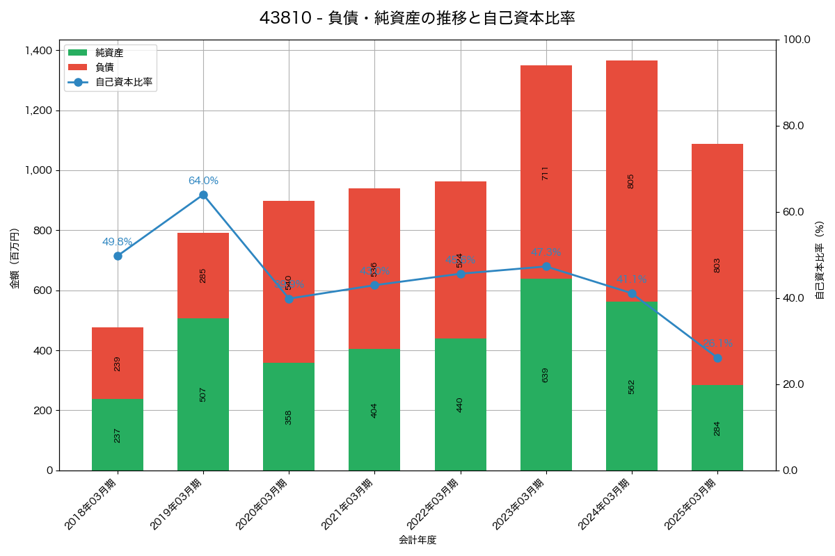 負債・純資産と自己資本比率の推移グラフ