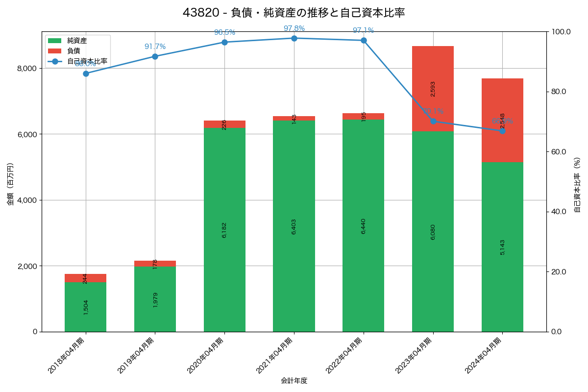 負債・純資産と自己資本比率の推移グラフ