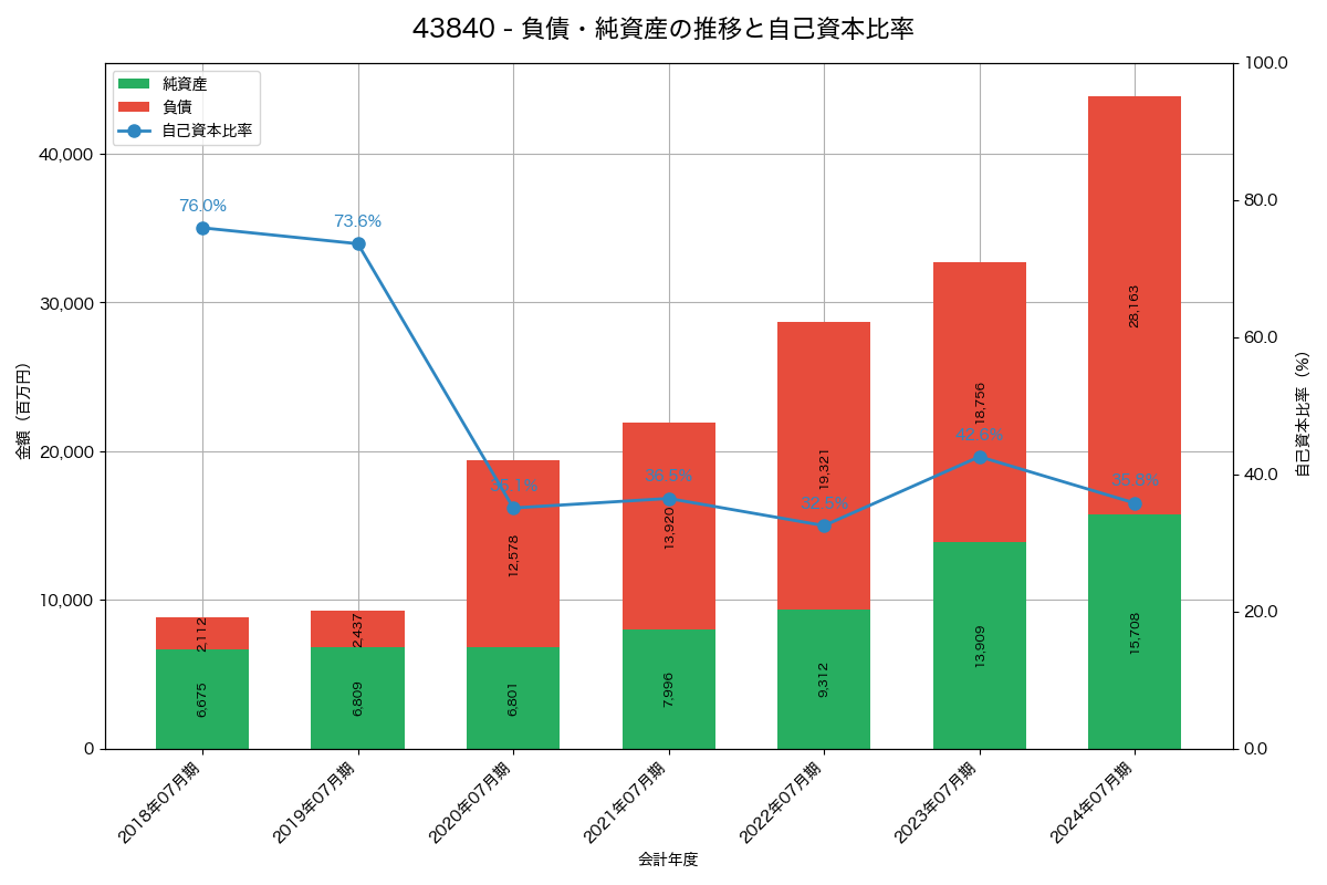 負債・純資産と自己資本比率の推移グラフ