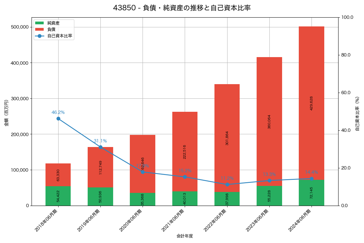 負債・純資産と自己資本比率の推移グラフ