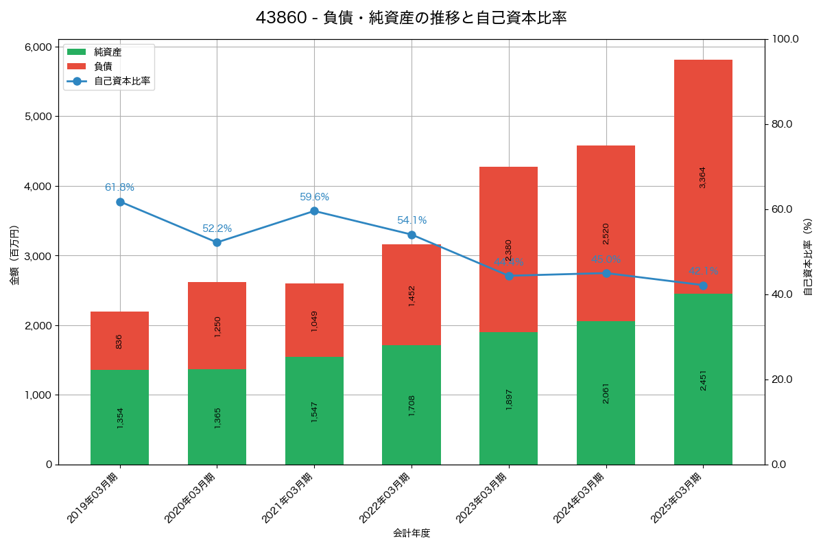 負債・純資産と自己資本比率の推移グラフ