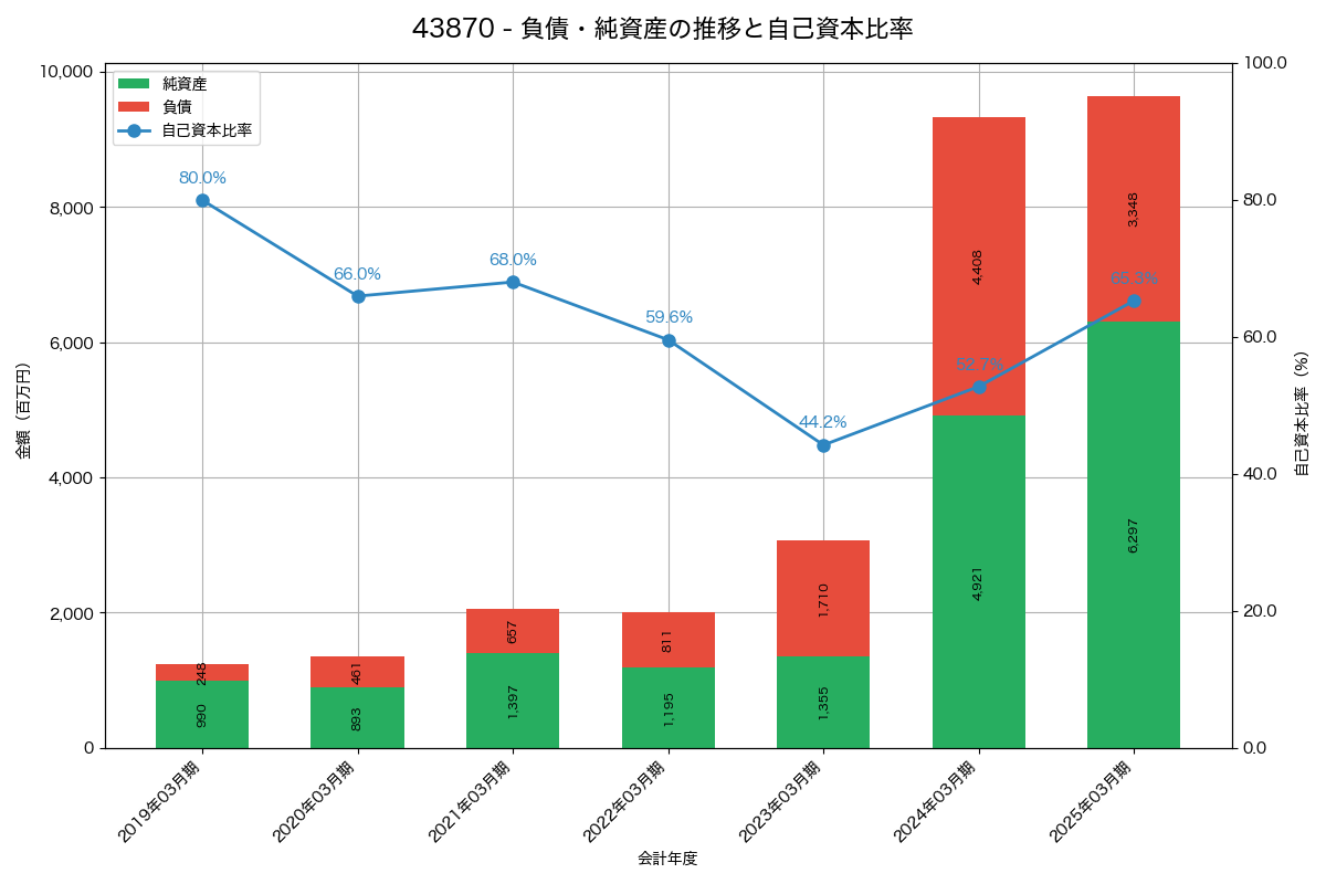 負債・純資産と自己資本比率の推移グラフ