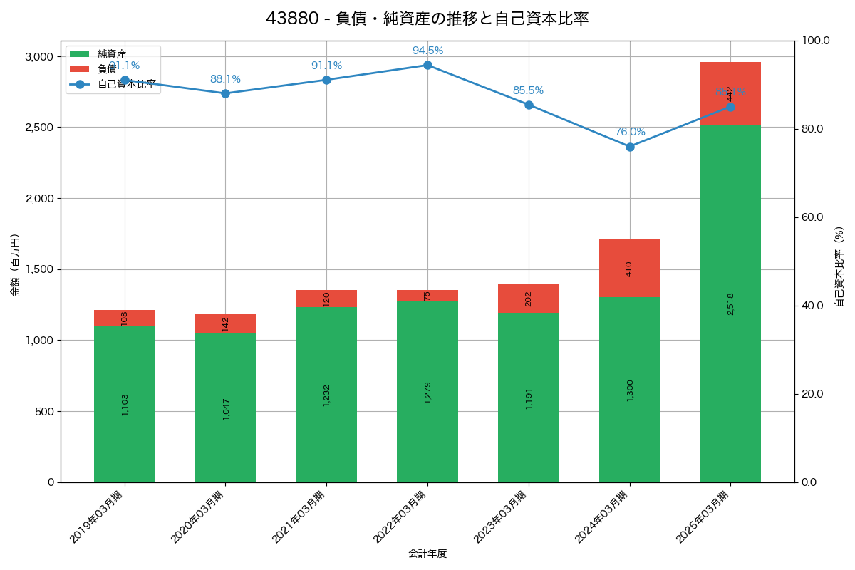 負債・純資産と自己資本比率の推移グラフ
