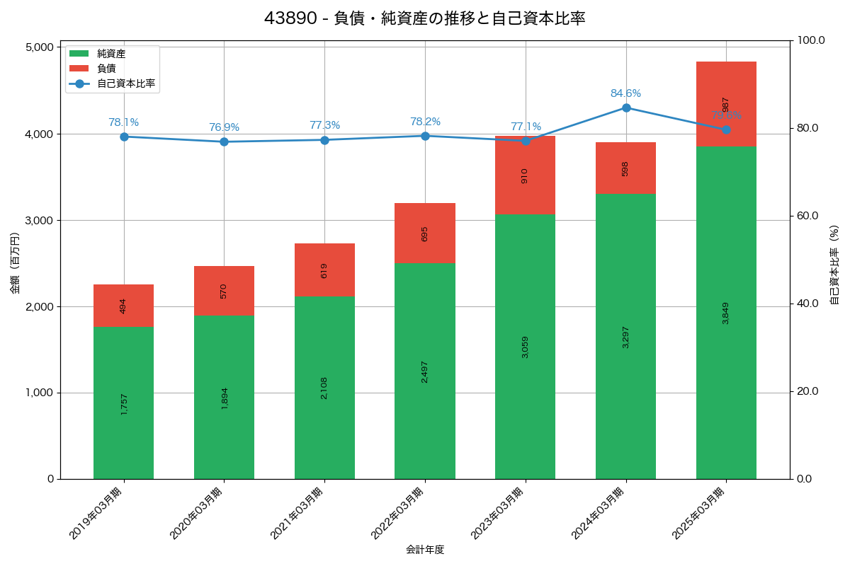 負債・純資産と自己資本比率の推移グラフ