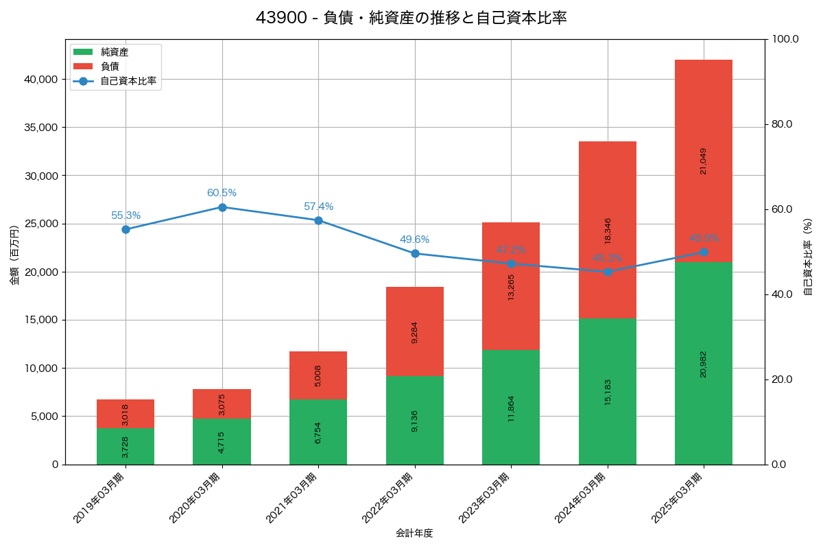 負債・純資産と自己資本比率の推移グラフ