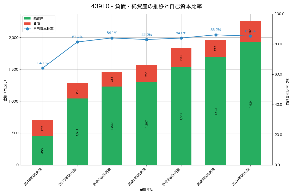 負債・純資産と自己資本比率の推移グラフ