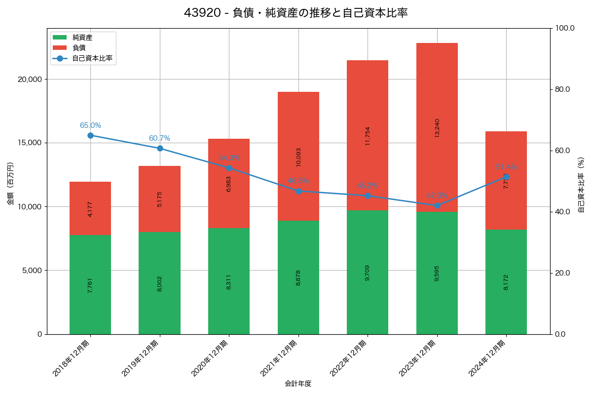 負債・純資産と自己資本比率の推移グラフ