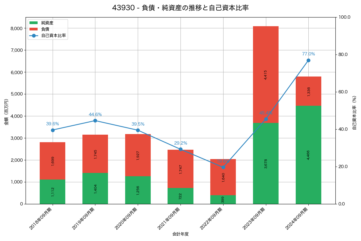 負債・純資産と自己資本比率の推移グラフ