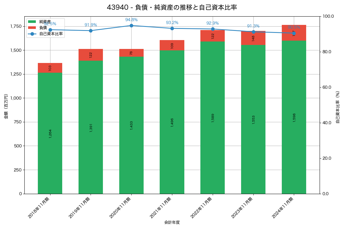 負債・純資産と自己資本比率の推移グラフ