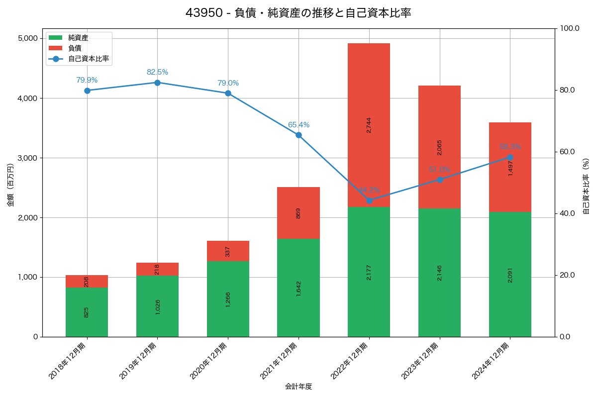 負債・純資産と自己資本比率の推移グラフ