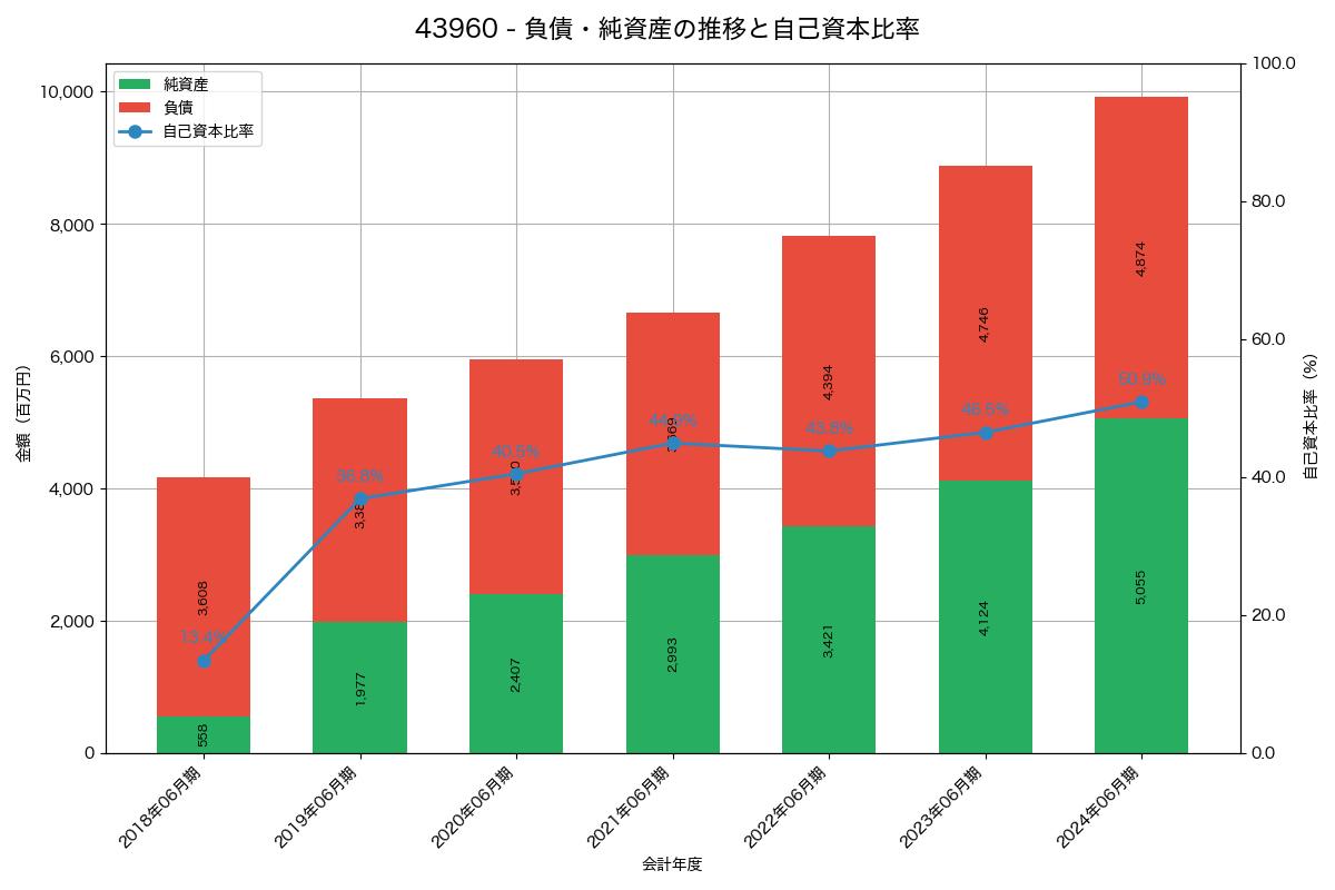 負債・純資産と自己資本比率の推移グラフ