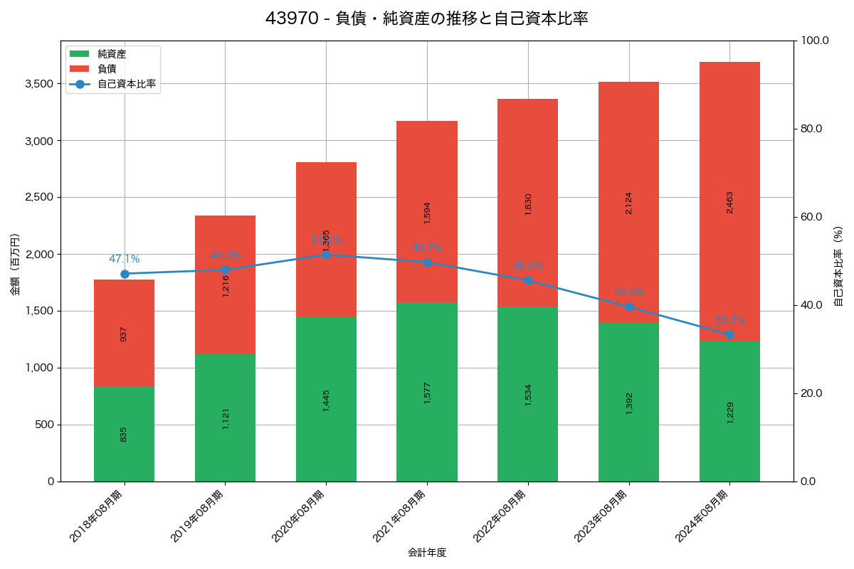負債・純資産と自己資本比率の推移グラフ