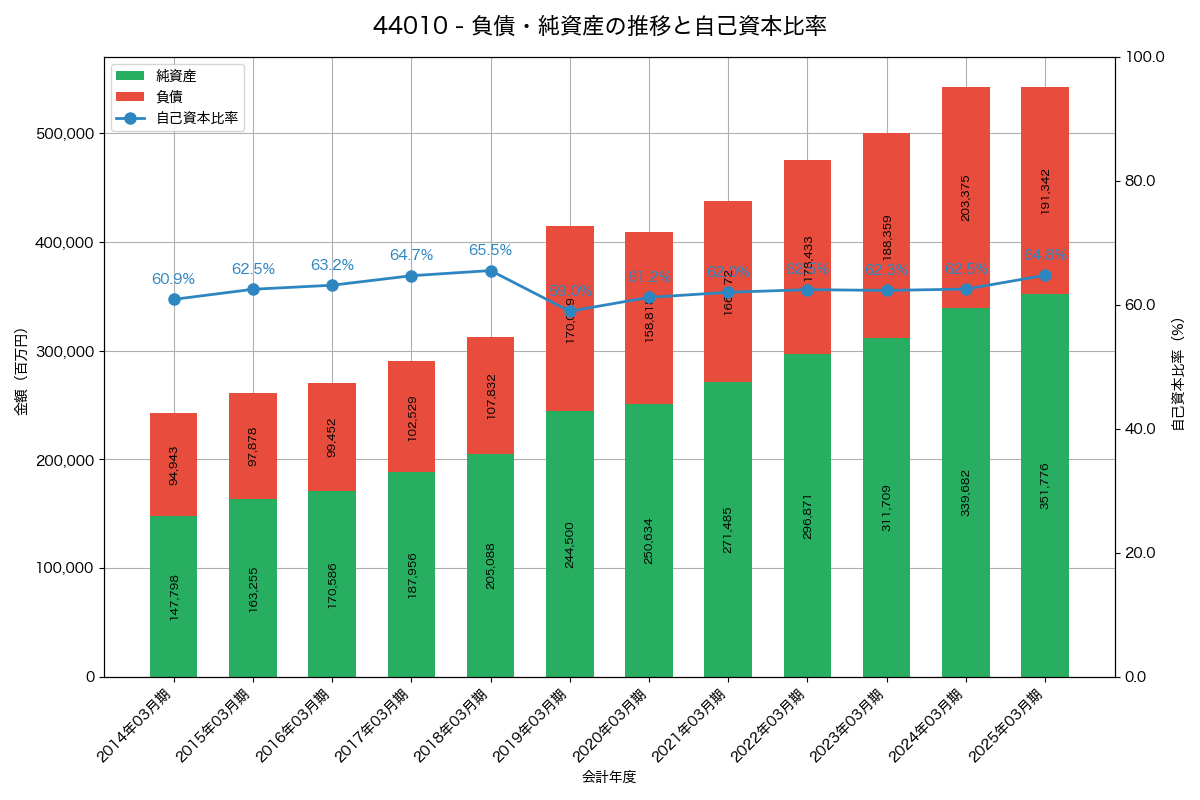 負債・純資産と自己資本比率の推移グラフ