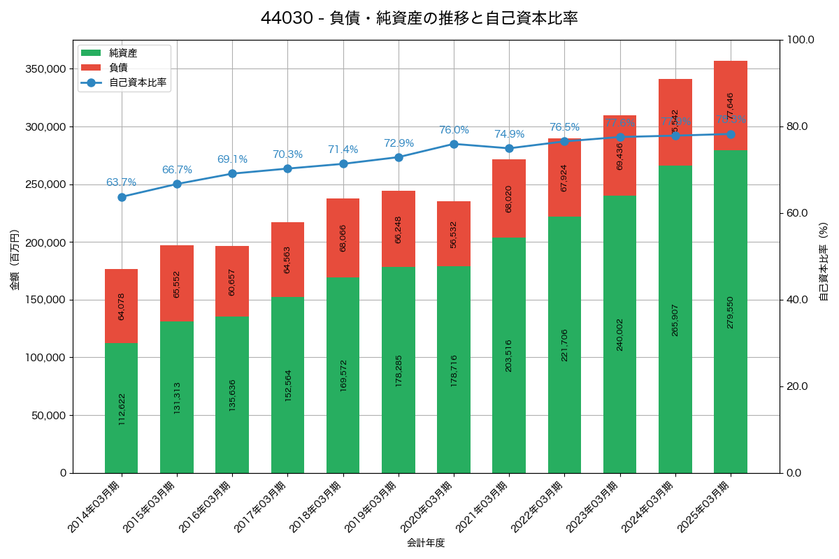 負債・純資産と自己資本比率の推移グラフ