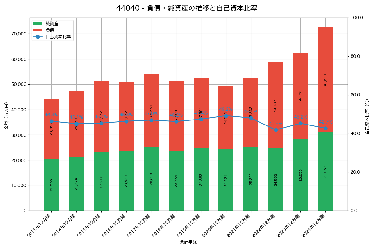 負債・純資産と自己資本比率の推移グラフ