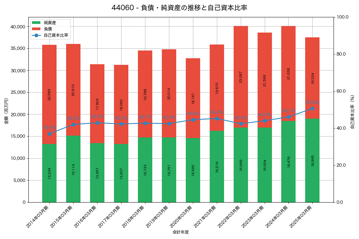 負債・純資産と自己資本比率の推移グラフ