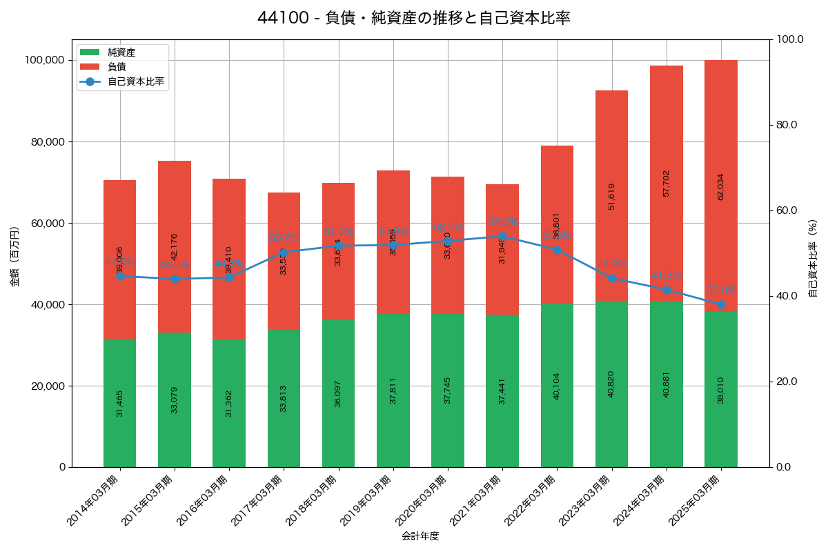 負債・純資産と自己資本比率の推移グラフ