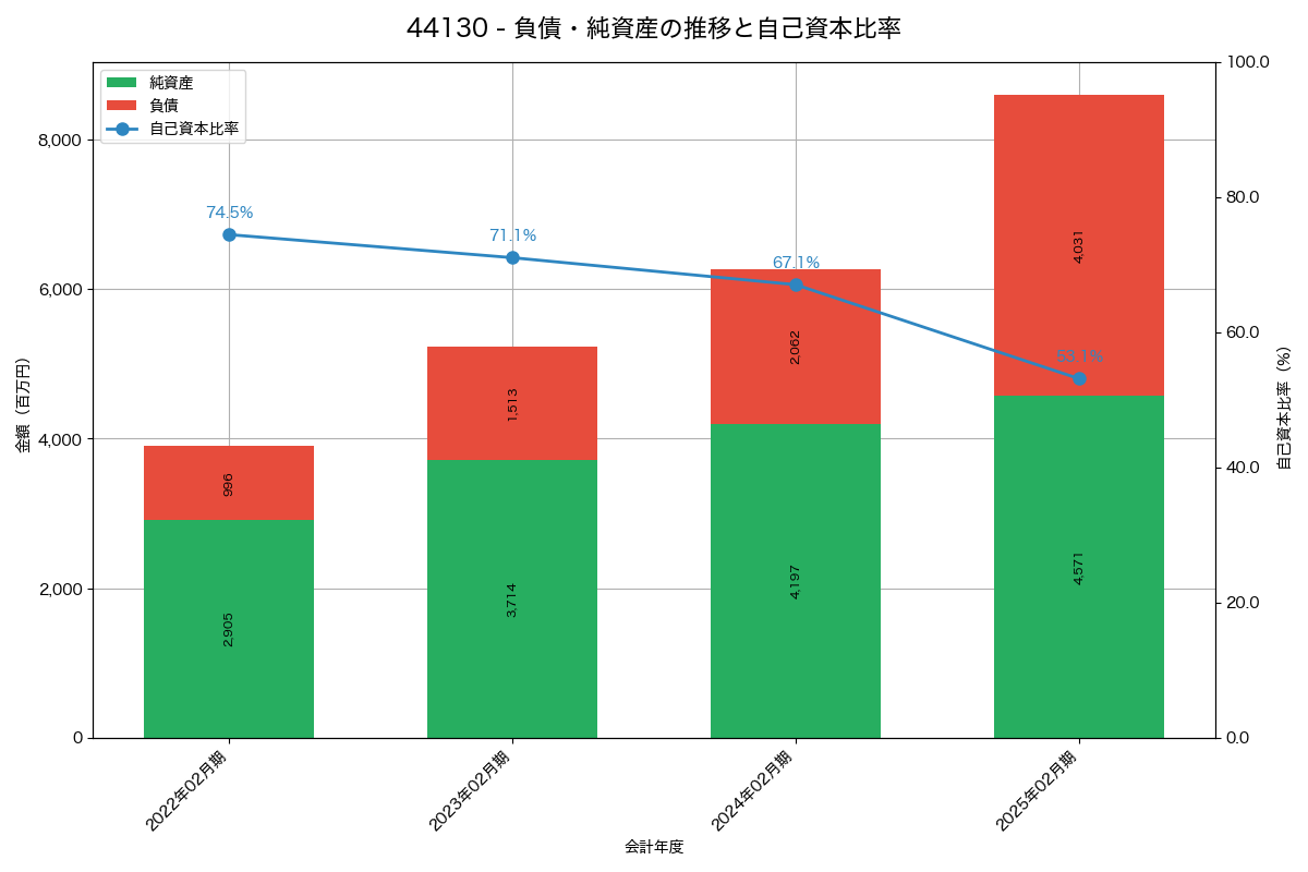 負債・純資産と自己資本比率の推移グラフ