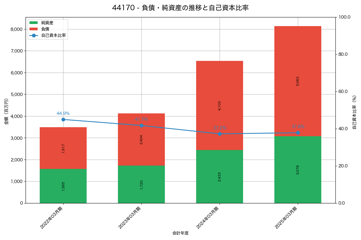負債・純資産と自己資本比率の推移グラフ