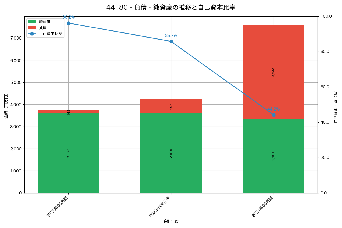負債・純資産と自己資本比率の推移グラフ
