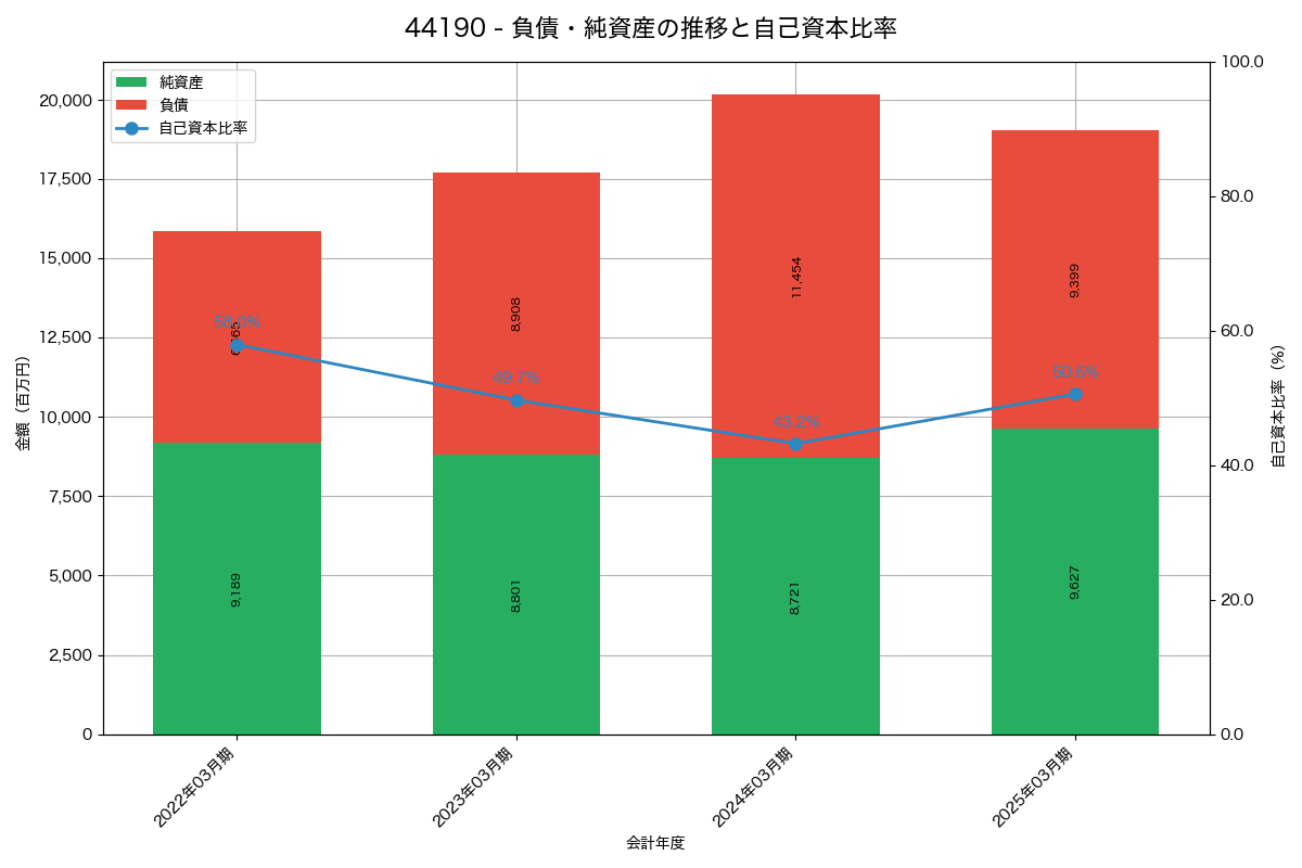 負債・純資産と自己資本比率の推移グラフ