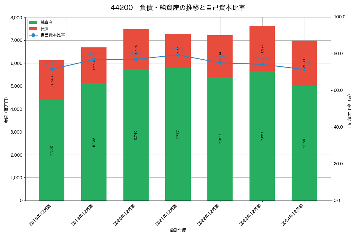 負債・純資産と自己資本比率の推移グラフ