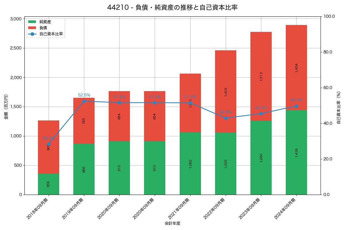 負債・純資産と自己資本比率の推移グラフ