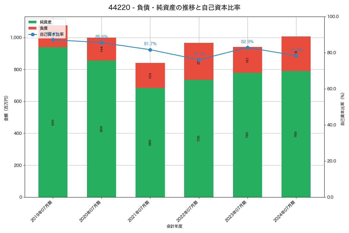 負債・純資産と自己資本比率の推移グラフ