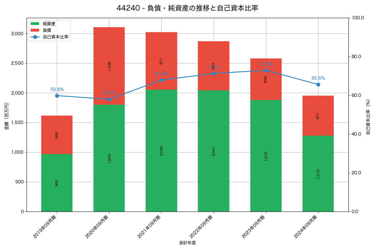 負債・純資産と自己資本比率の推移グラフ