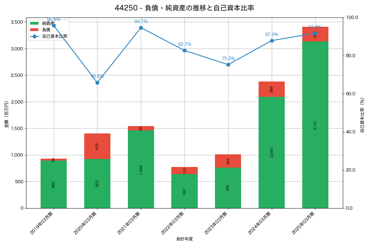 負債・純資産と自己資本比率の推移グラフ