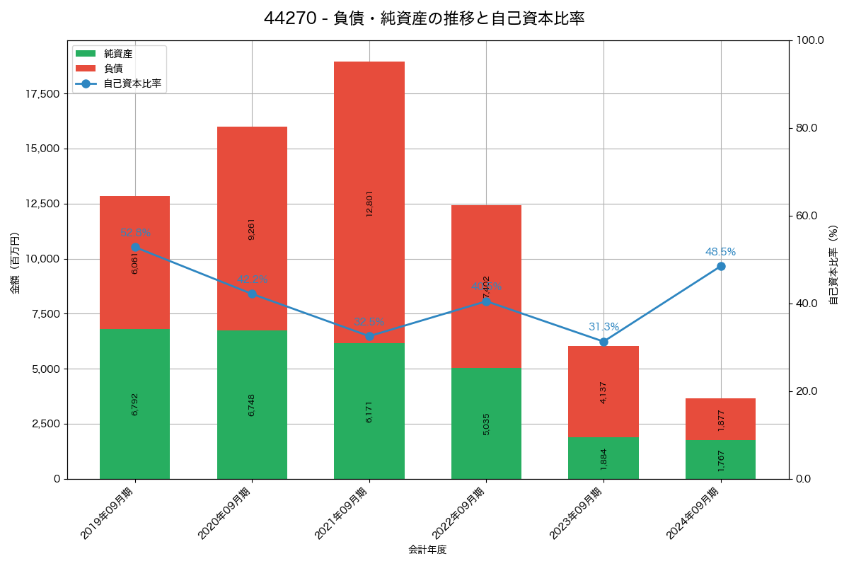 負債・純資産と自己資本比率の推移グラフ