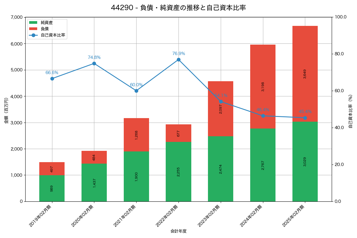 負債・純資産と自己資本比率の推移グラフ