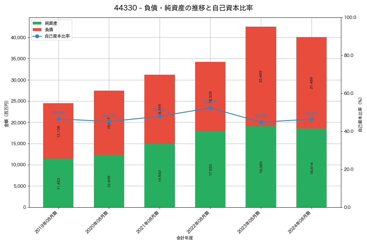 負債・純資産と自己資本比率の推移グラフ