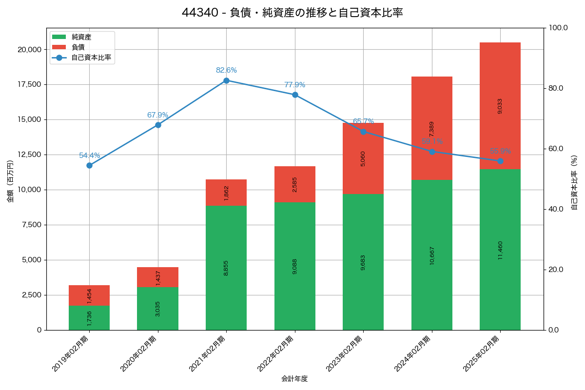 負債・純資産と自己資本比率の推移グラフ