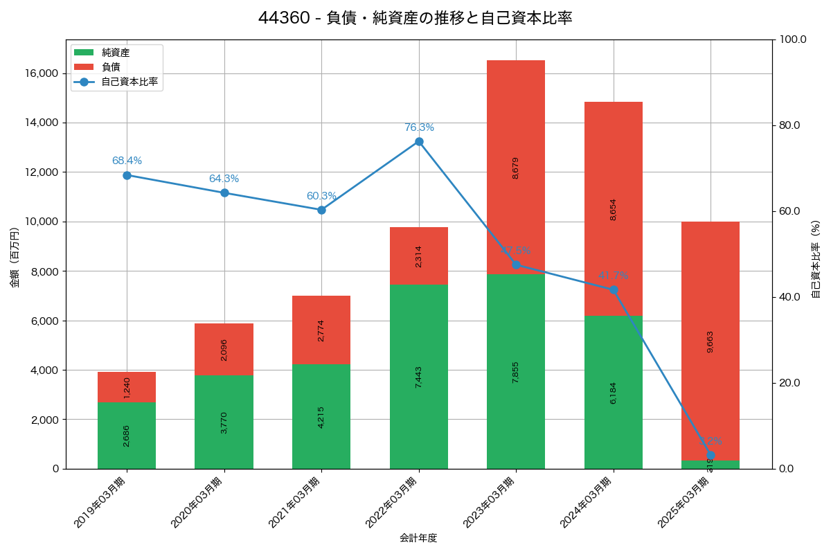 負債・純資産と自己資本比率の推移グラフ