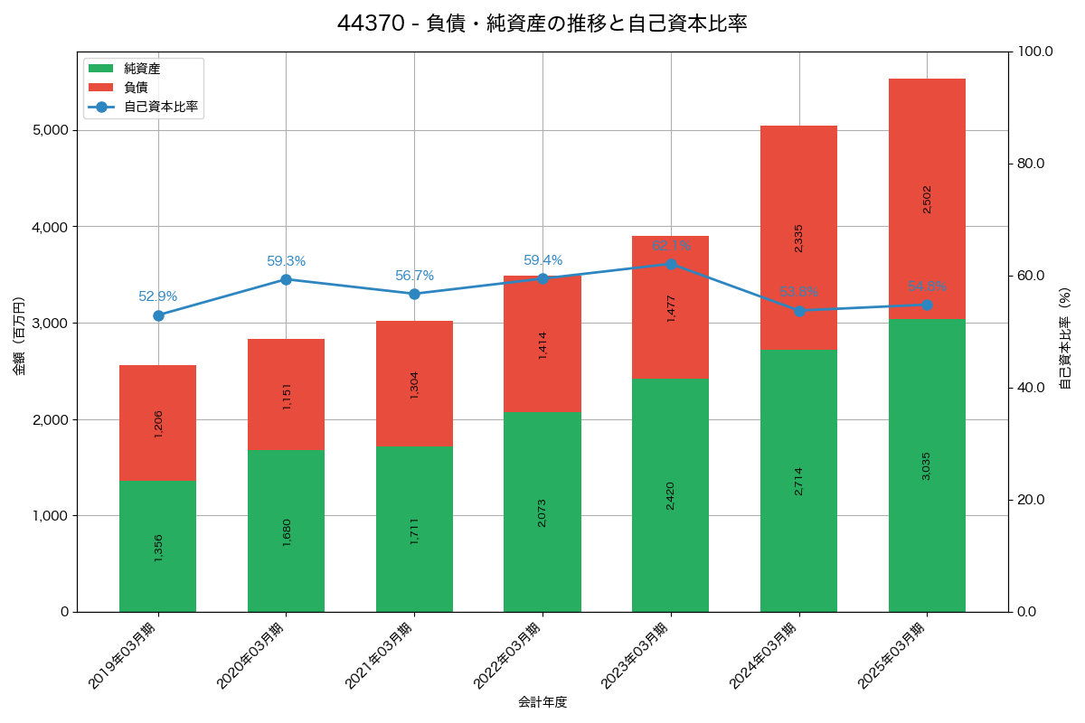 負債・純資産と自己資本比率の推移グラフ