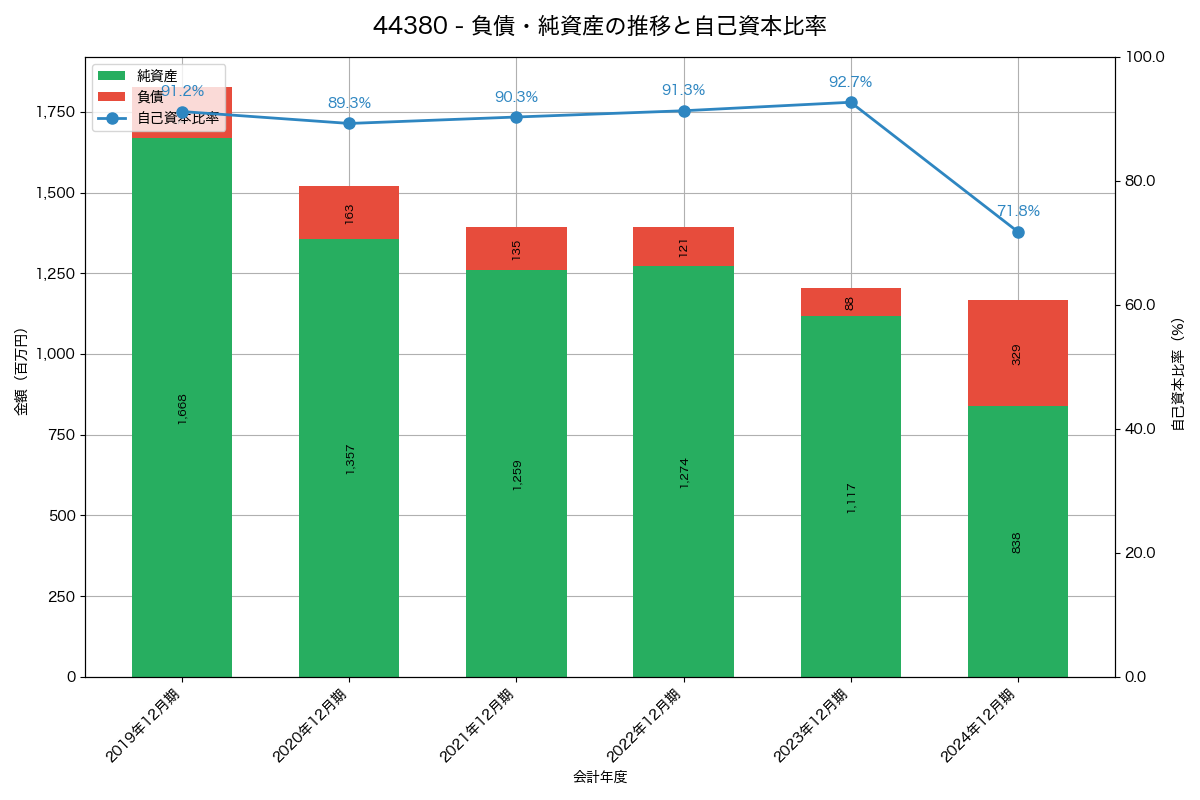 負債・純資産と自己資本比率の推移グラフ