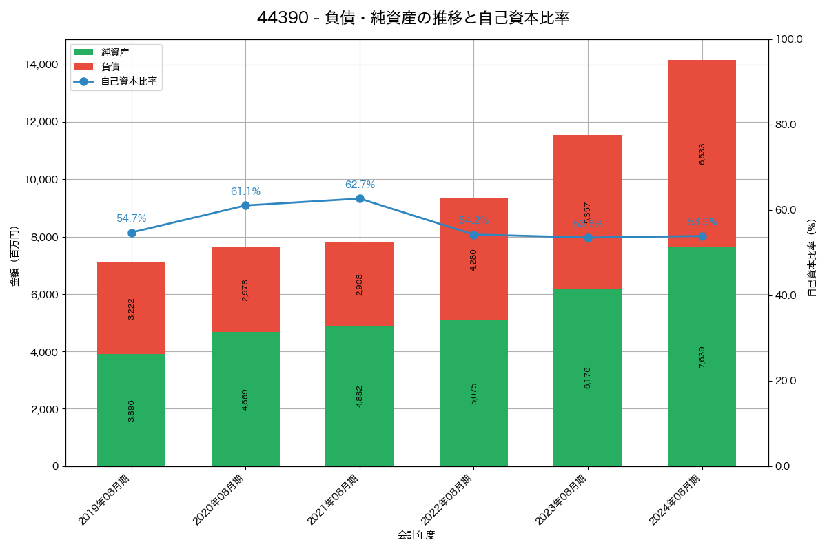 負債・純資産と自己資本比率の推移グラフ