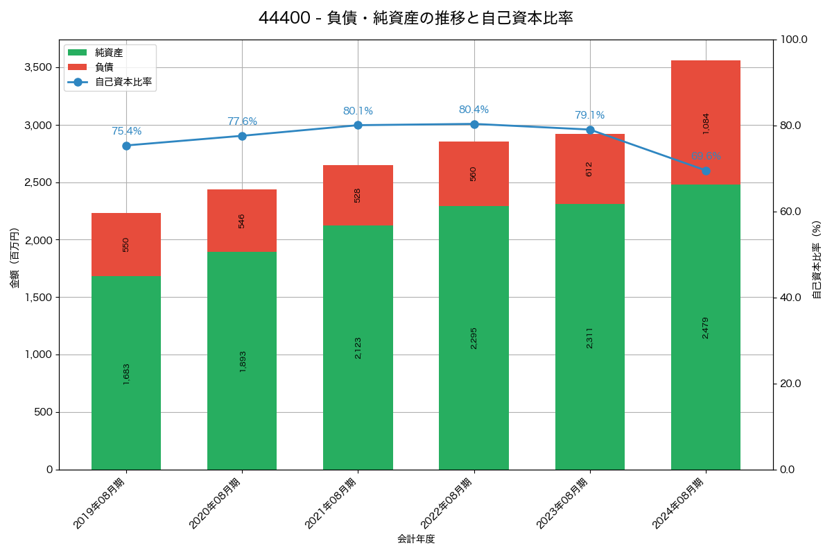負債・純資産と自己資本比率の推移グラフ