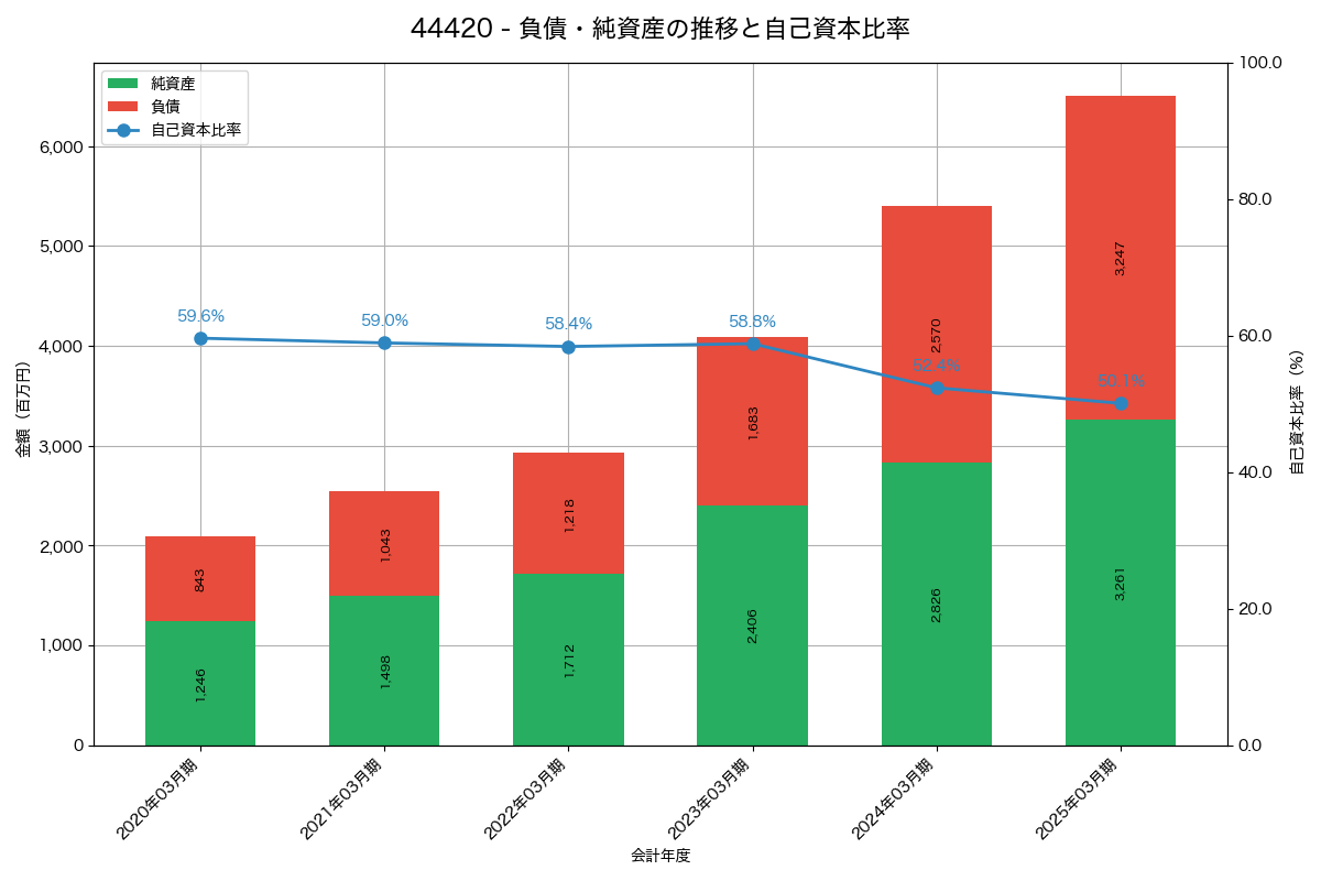 負債・純資産と自己資本比率の推移グラフ