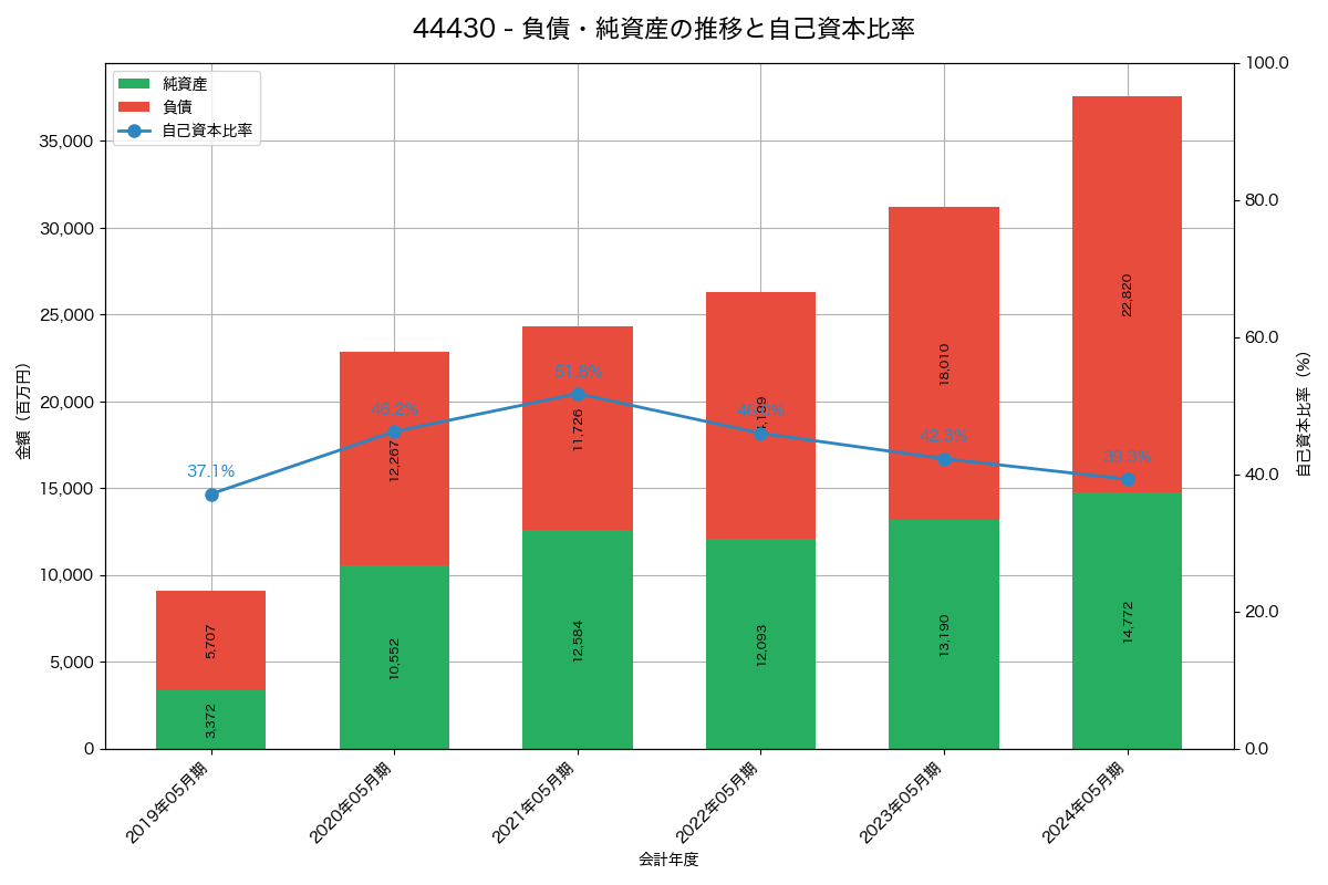 負債・純資産と自己資本比率の推移グラフ