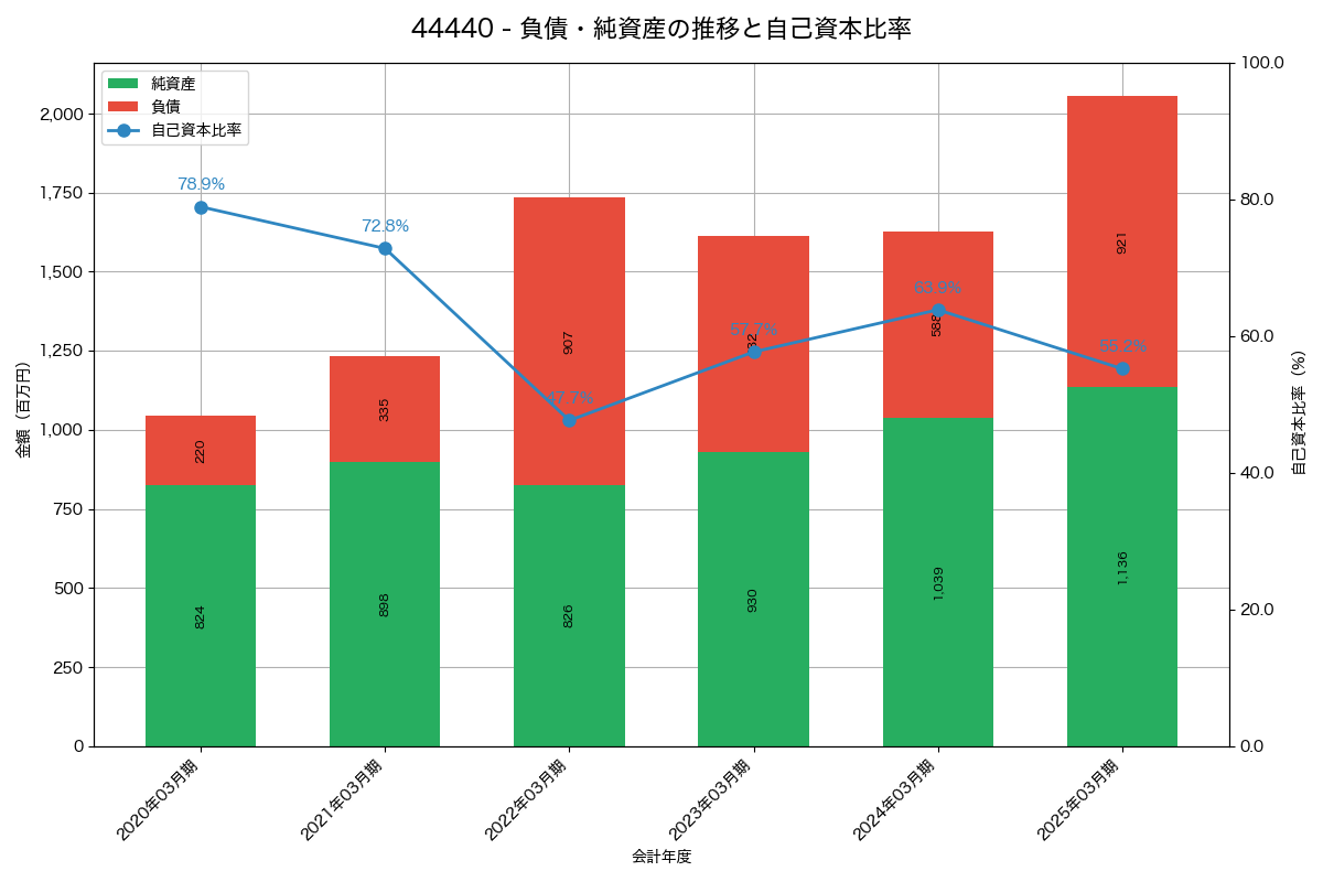 負債・純資産と自己資本比率の推移グラフ