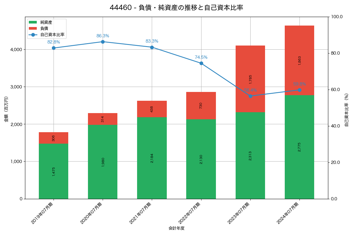 負債・純資産と自己資本比率の推移グラフ
